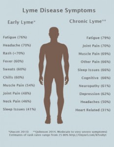 Image from: http://www.lymedisease.org/lyme-basics/lyme-disease/symptoms/